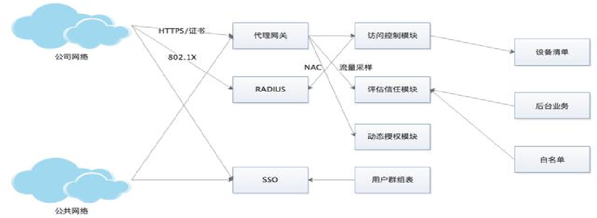 零信任基础_以下哪项不属于零信任技术-CSDN博客