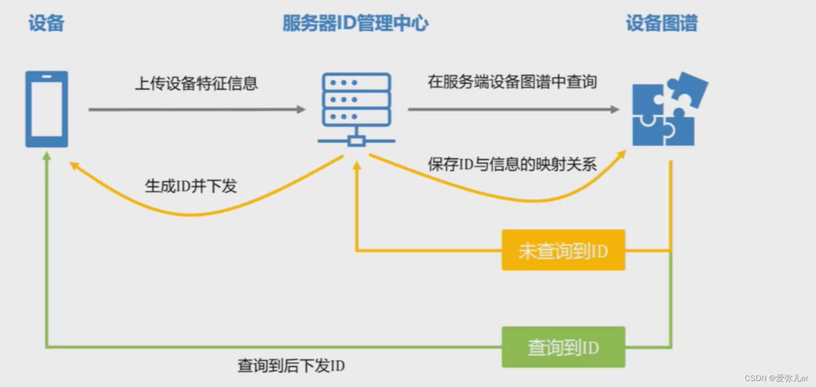 渠道触点归因、推广来源追踪