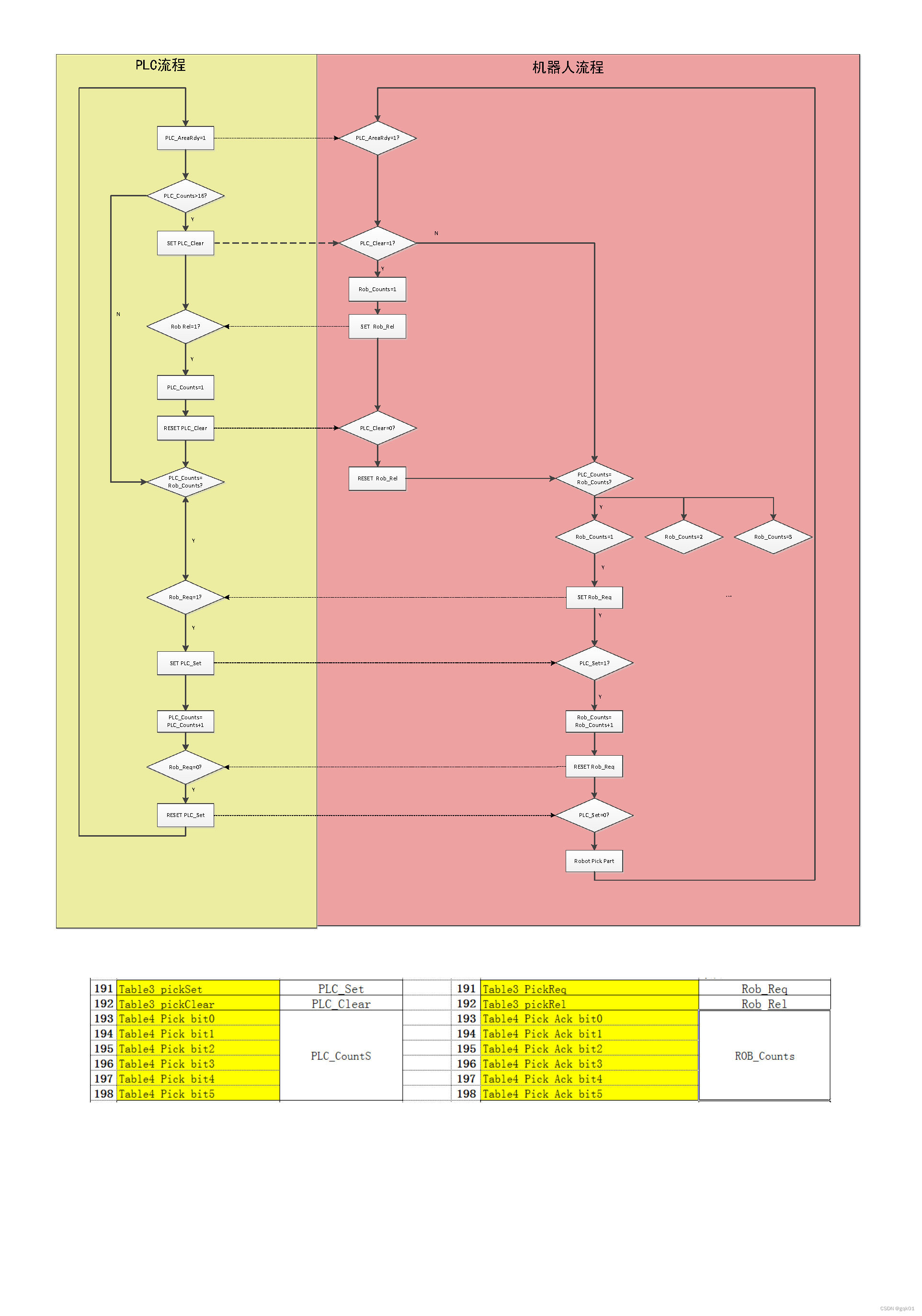 PLC 交互逻辑