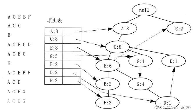 FP-growth算法