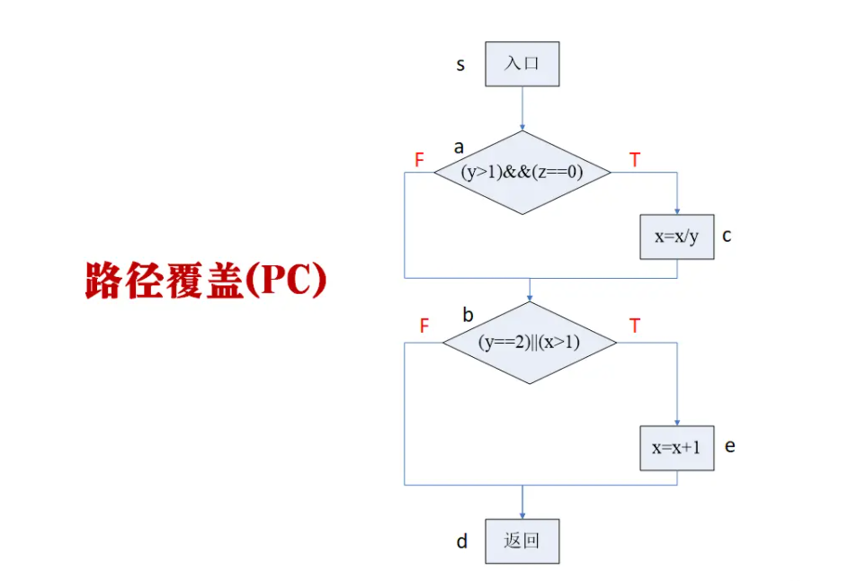 详解软件测试中白盒测试基本概念及四种白盒测试方法以及六种逻辑覆盖法（语句覆盖、判定覆盖、条件覆盖、判定条件覆盖、条件组合覆盖、路径覆盖）「建议收藏」