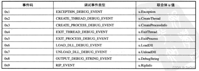 【Gray Hat Python】构建自己的windows调试器