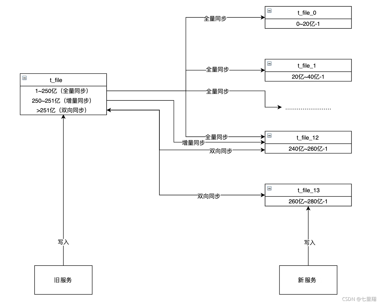 预留一部分主键ID