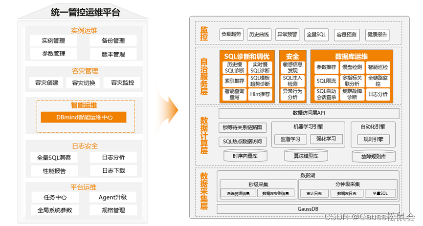 GaussDB技术解读系列：运维自动驾驶探索