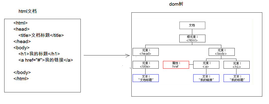 [JS-DOM]DOM概述