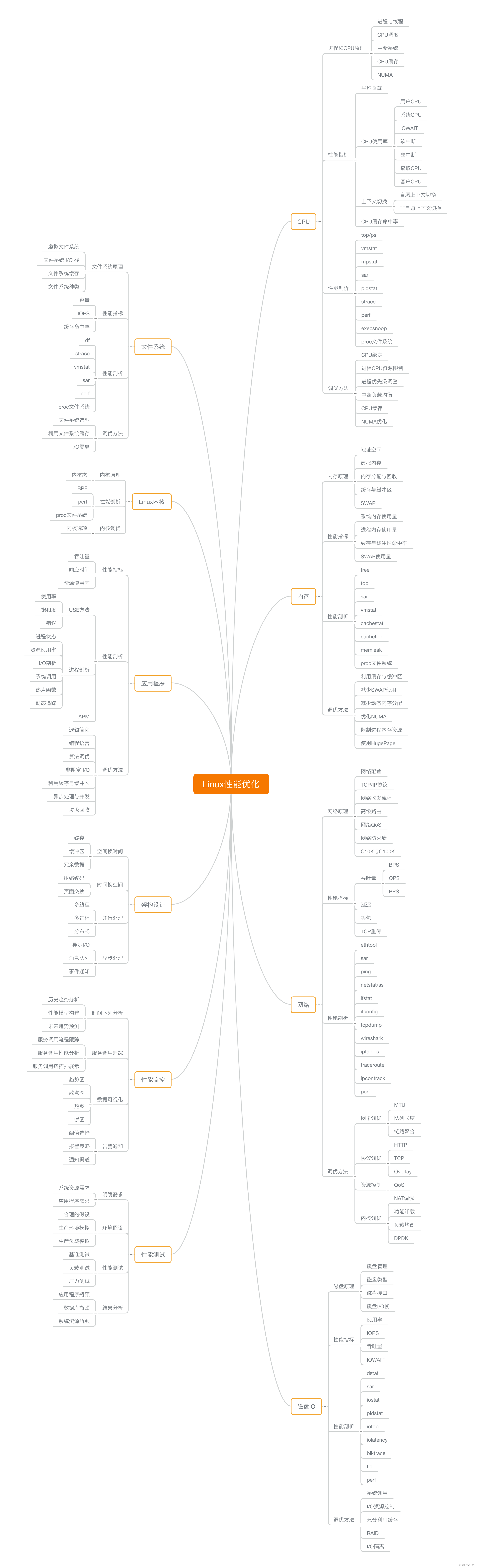 linux性能分析(四)性能优化导轮