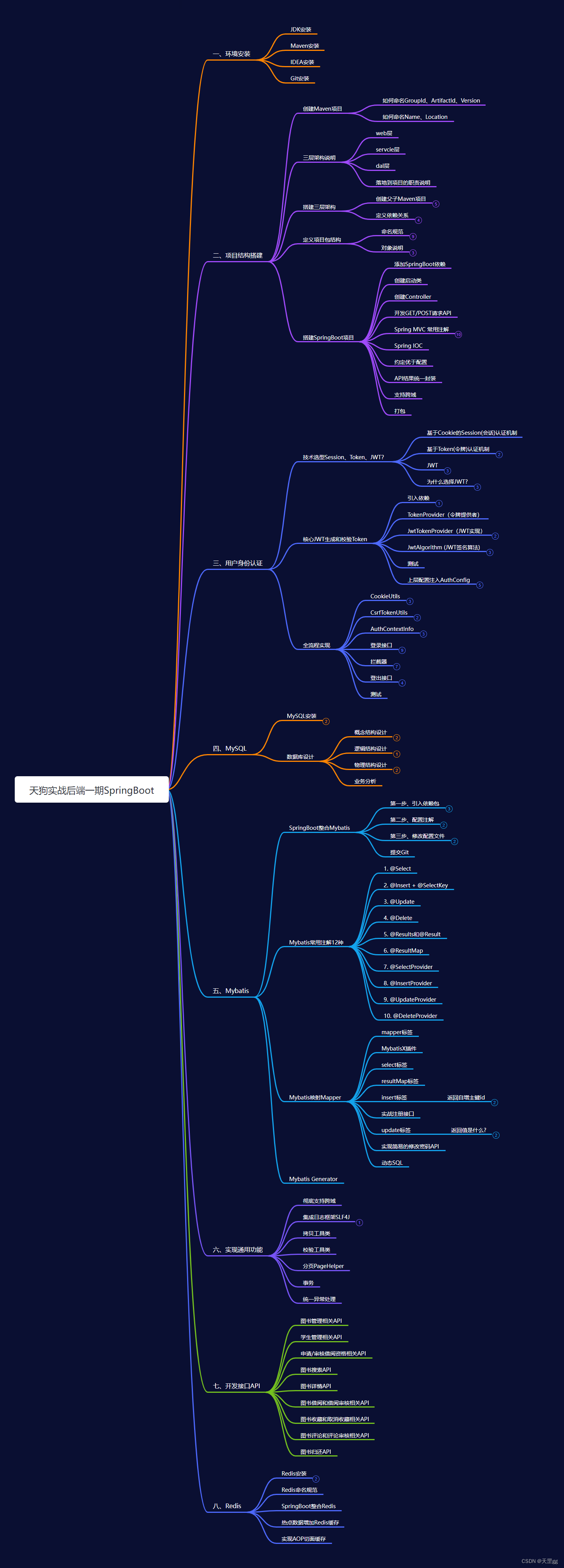 天狗实战一期SpringBoot思维导图