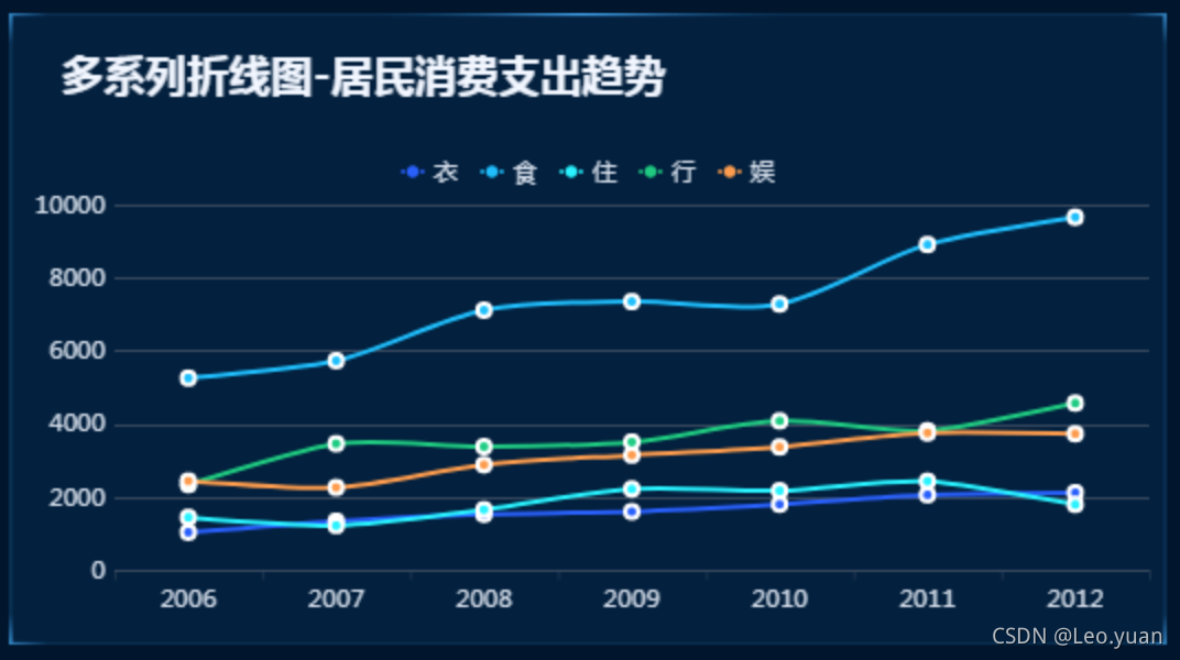 一文讲清如何正确选择图表，学会后再也不会用错图表