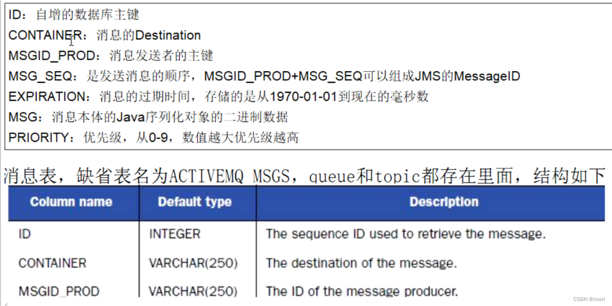 ActiveMQ的消息存储和持久化