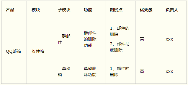 软件测试整理一：测试基础知识以及开发、测试模型、按照开发阶段进行测试