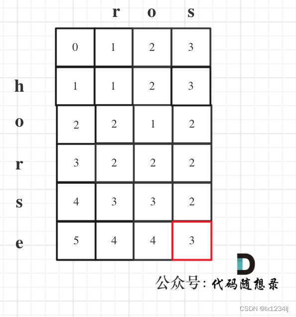 【动态规划】583. 两个字符串的删除操作、72. 编辑距离