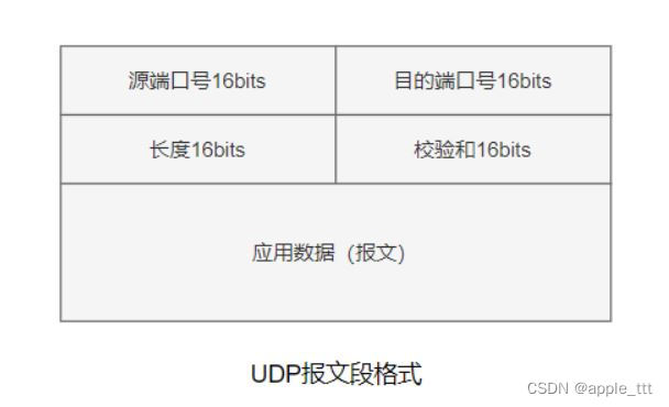 以太网基础学习（三）——UDP协议