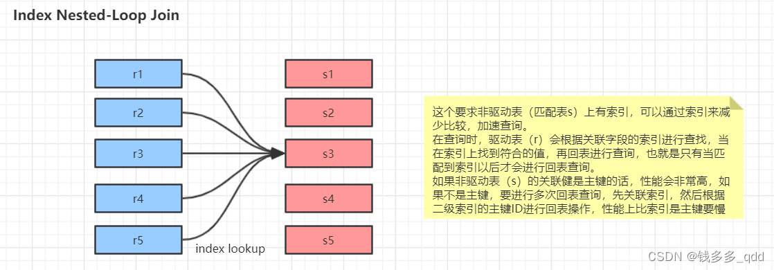  Index Nested-Loop Join