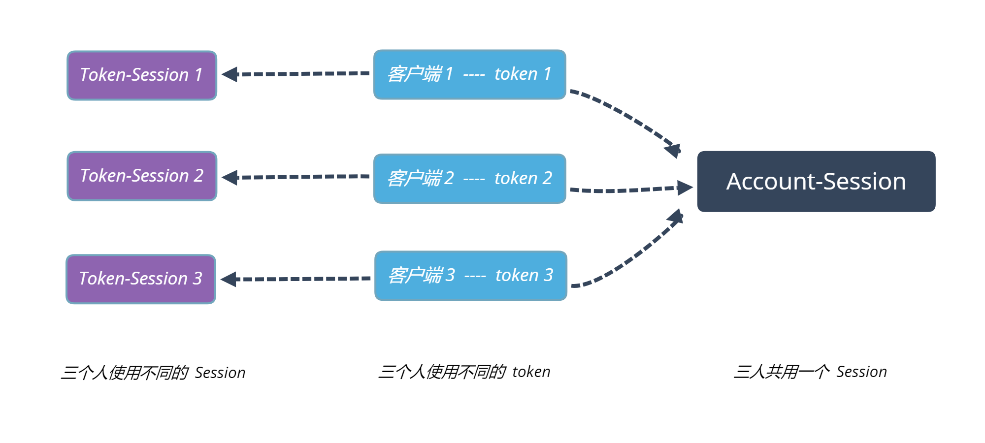 一文详解 Sa-Token 中的 SaSession 对象