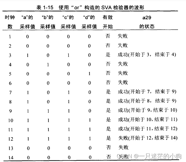 SystemVerilog Assertions应用指南 第一章（1.24章节 “or”运算符）