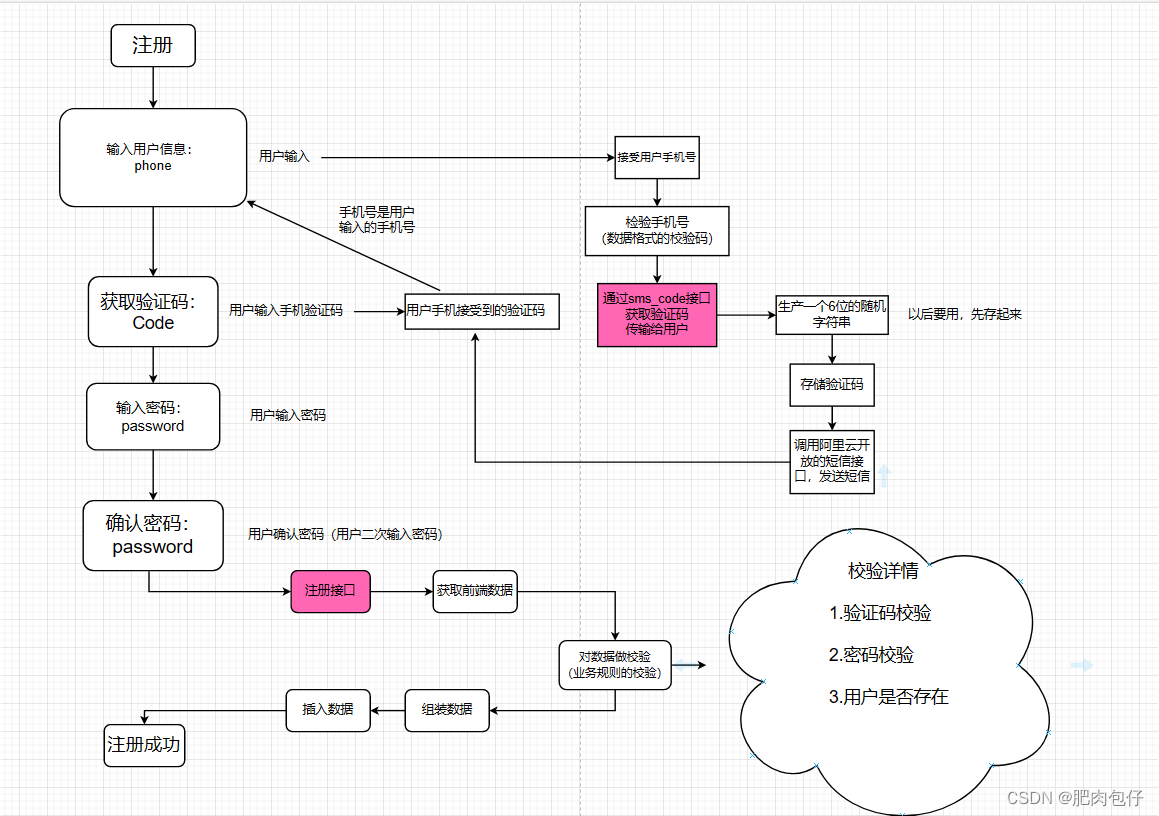 记录flask框架下，注册页面的逻辑流程图_flask框架实现用户注册功能的流程图-CSDN博客