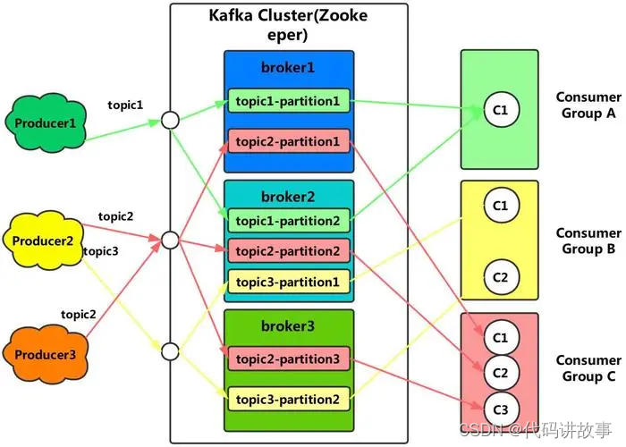 Kafka 开启SASL/SCRAM认证 及 ACL授权（二）ACL