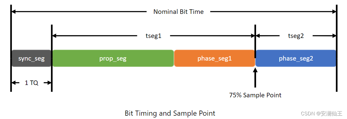 Bit Timing Configuration