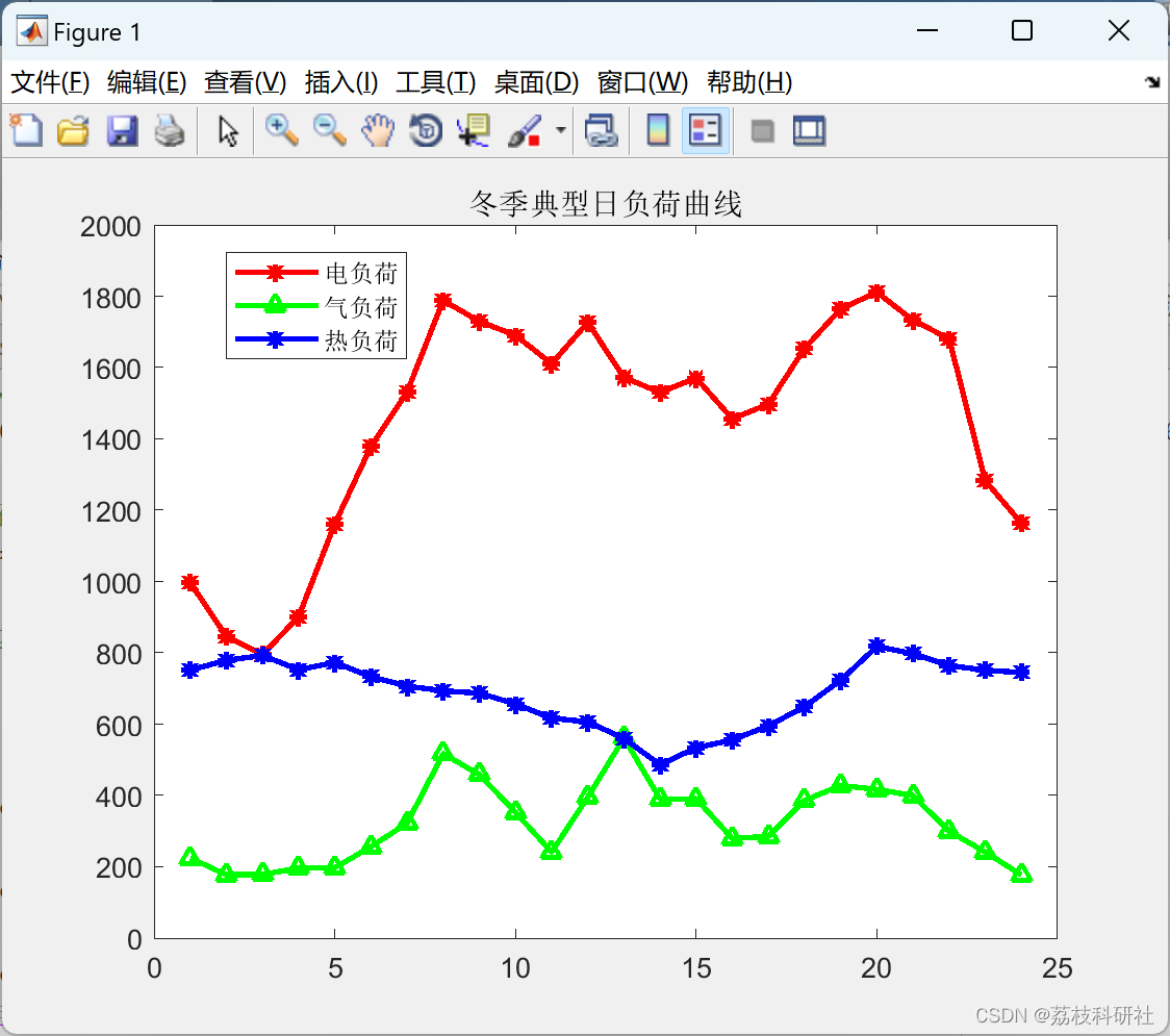 基于广义benders分解法的综合能源系统优化规划（Matlab代码实现）