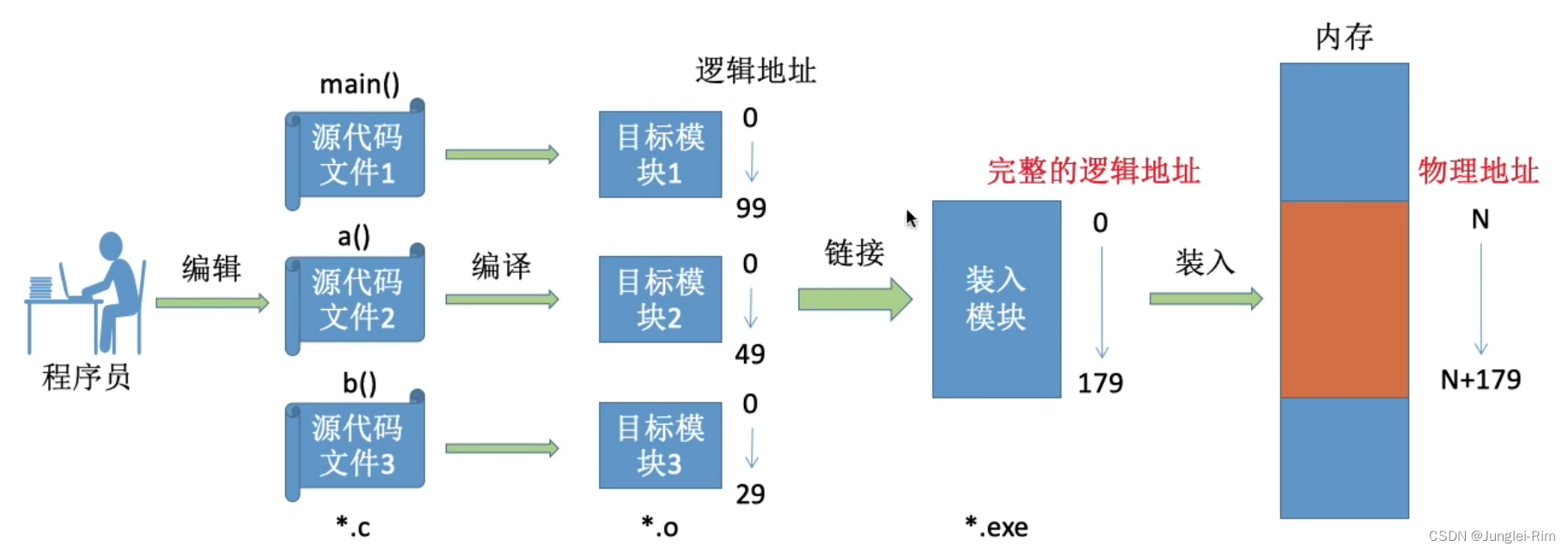 内存概念，进程运行的基本原理（指令，逻辑地址与物理地址的转换，程序运行的过程)