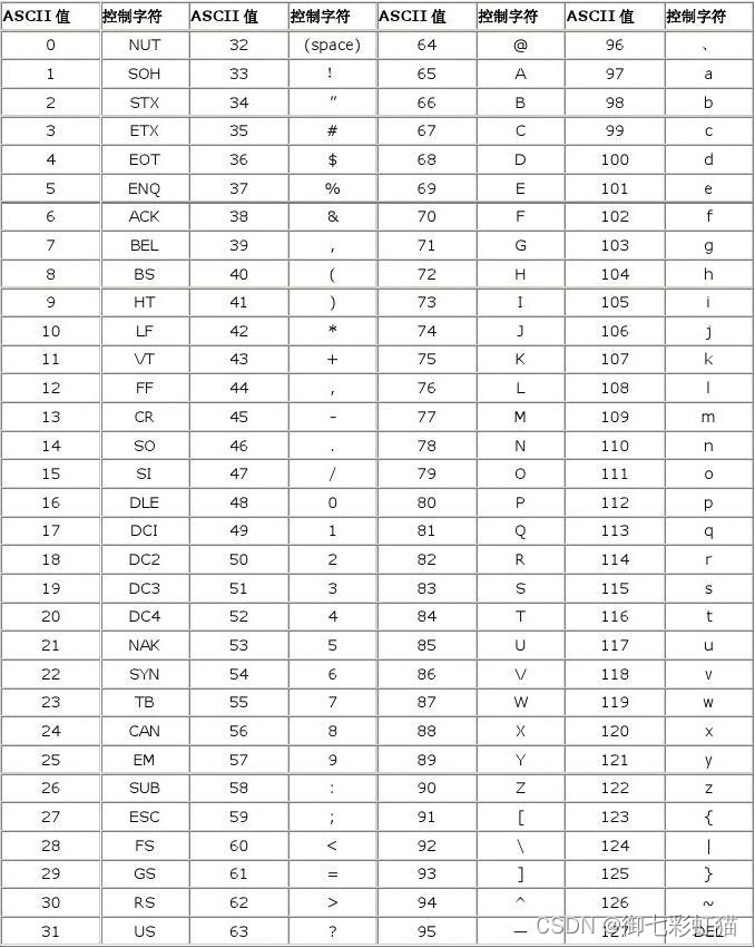 [外链图片转存失败,源站可能有防盗链机制,建议将图片保存下来直接上传(img-sprNLZxb-1651127988009)(/images/wordimage/20220201/ASCII.jpg)]