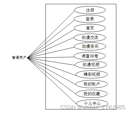 Springboot动漫论坛 计算机毕设源码52258