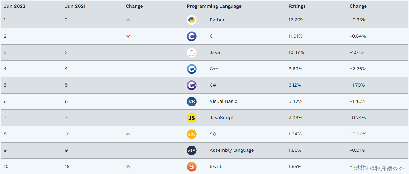 速看2022年6月編程語言排行榜出爐第一名太牛啦
