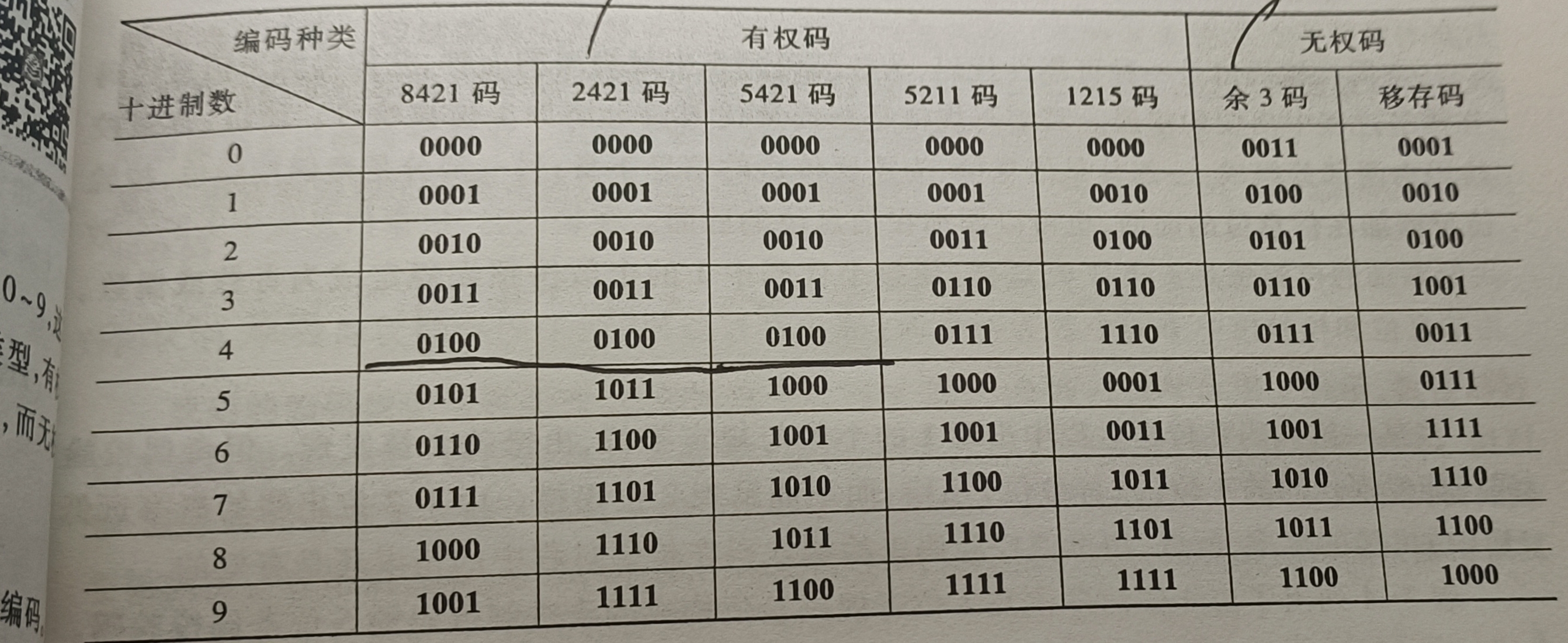 的方法bcd码842124215421余三码格雷码原码反码补码定点数和浮点数