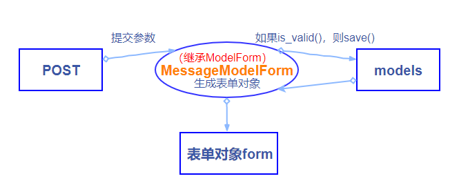 ModelForm