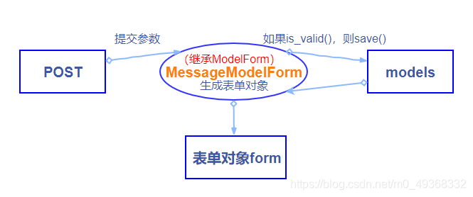 ModelForm