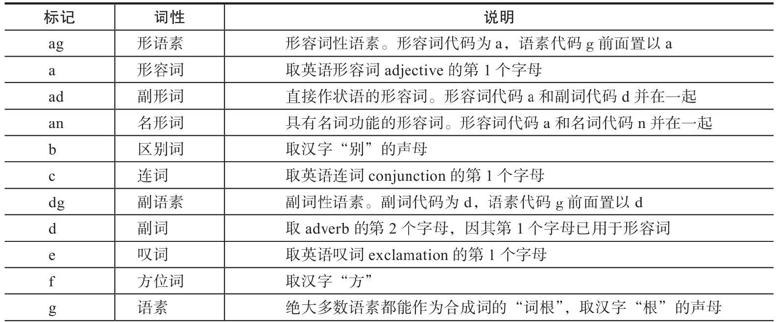 中文分詞工具jieba使用高頻熱詞提取