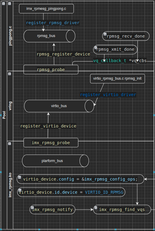 【精选】linux 核间通讯rpmsg架构分析_WindLOR的博客程序员宅基地 程序员宅基地