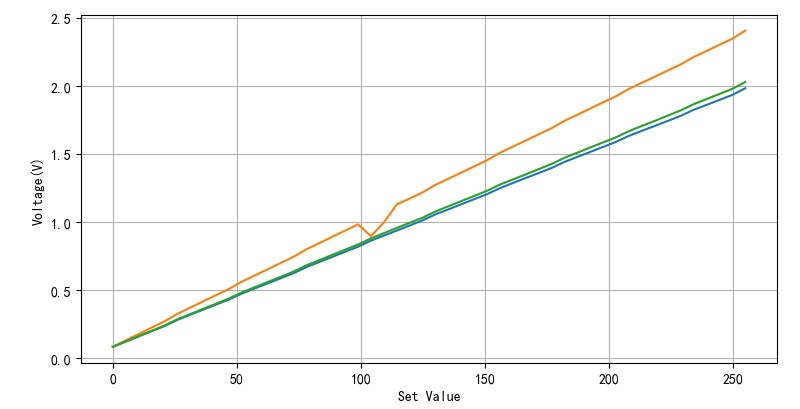 ▲ 图1.3.13 对比RGB的设置与输出电压
