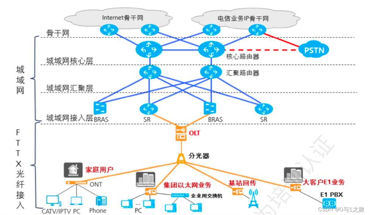 IP网络典型结构