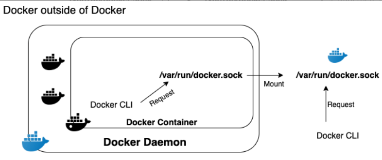 docker out of docker