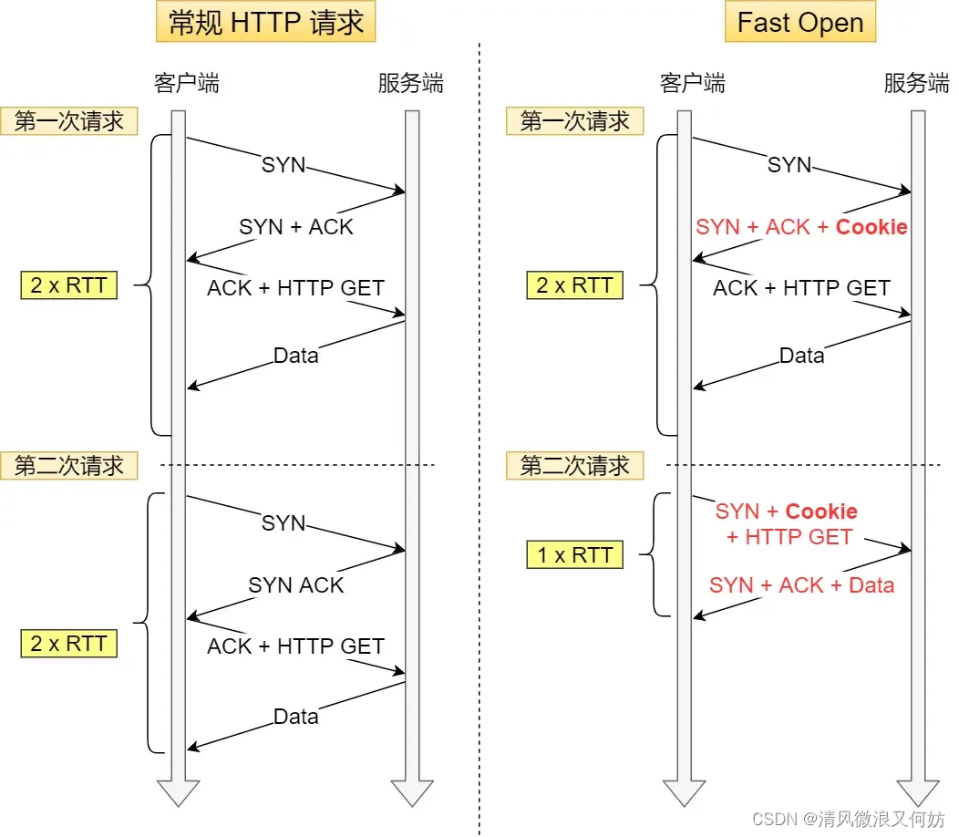 [外链图片转存失败,源站可能有防盗链机制,建议将图片保存下来直接上传(img-XKccZBpv-1692326145374)(https://cdn.xiaolincoding.com/gh/xiaolincoder/ImageHost/计算机网络/TCP-Wireshark/45.jpg)]