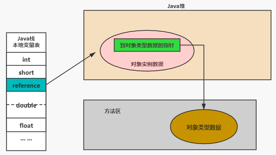 直接指针