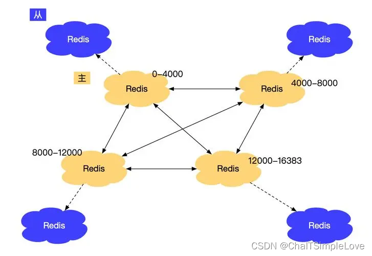 Redis Cluster