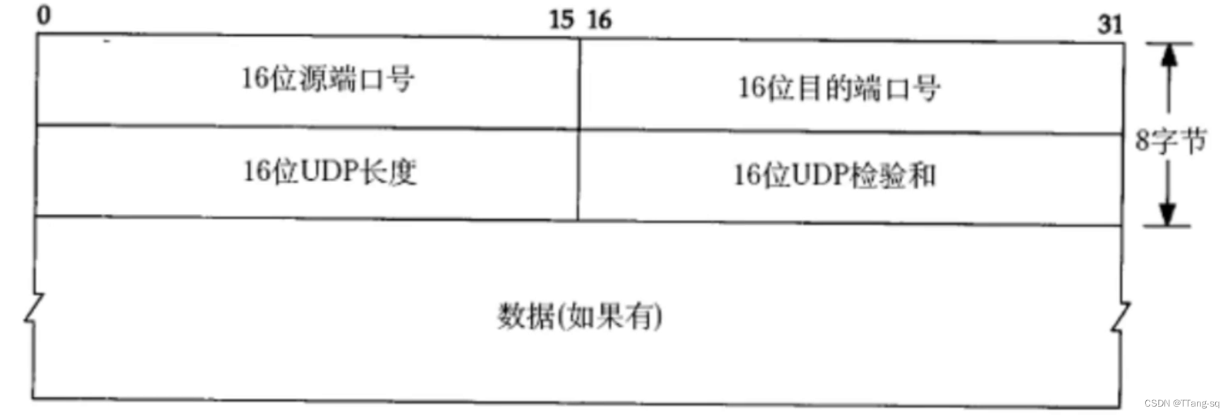 【Linux】【网络】传输层协议：UDP