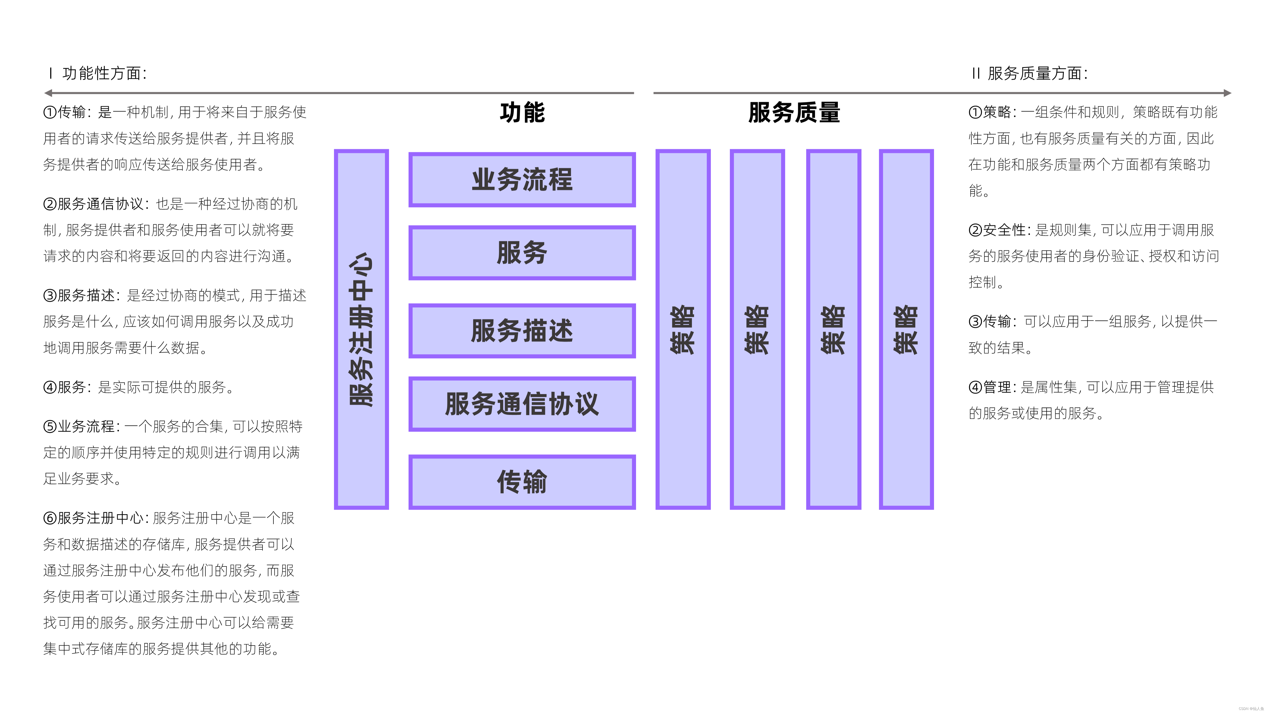 SOA体系结构元素