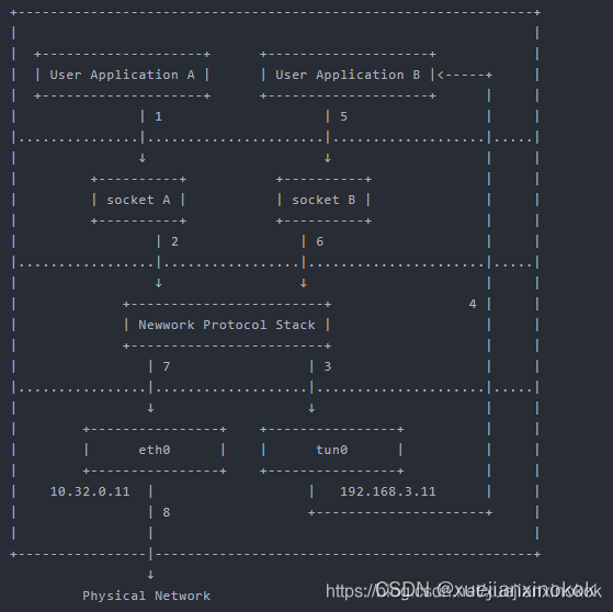 在 Rust 中实现 TCP : 1. 联通内核与用户空间的桥梁