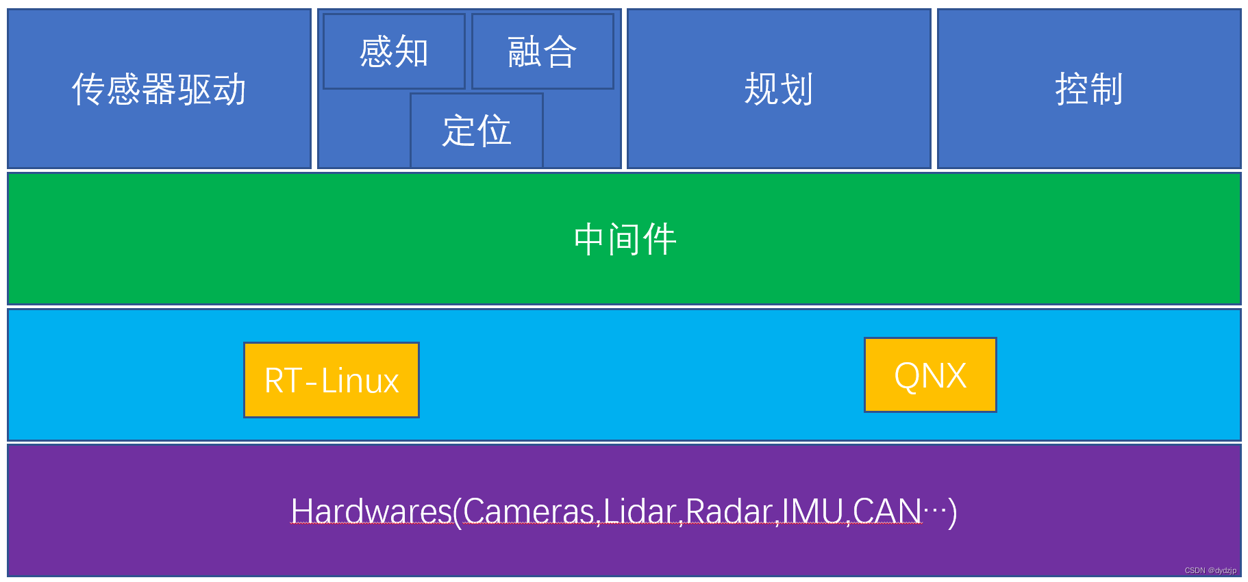 L4/L5级自动驾驶低延时中间件意味着什么