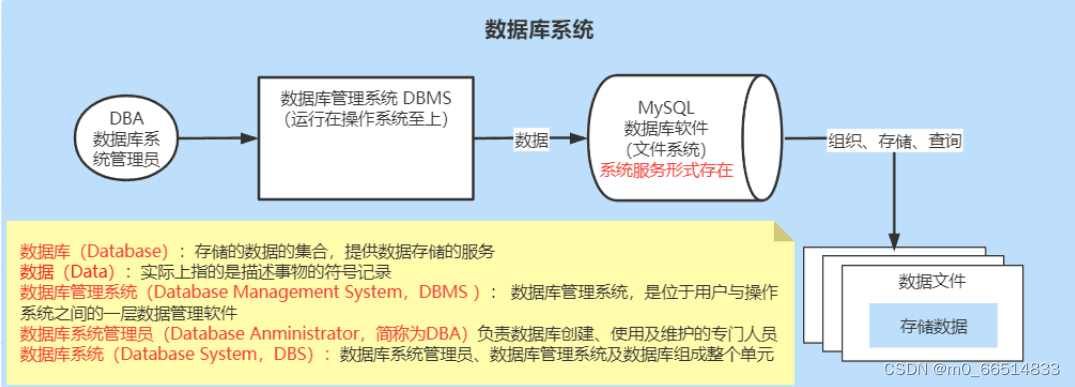 数据库简介（初步了解数据库）