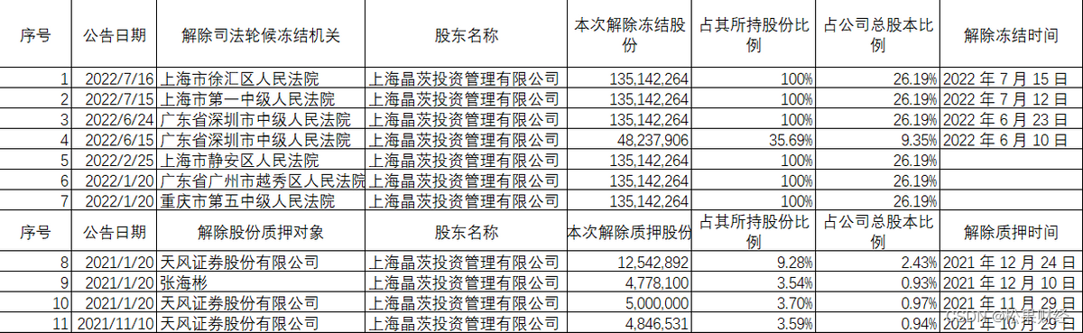 未来股份是做什么的_股东股份解除冻结是利好还是利空[通俗易懂]