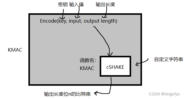 密码学学习笔记(二十一)：SHA-256与HMAC、NMAC、KMAC