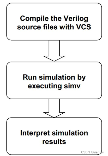 Shell+VCS学习3---VCS命令