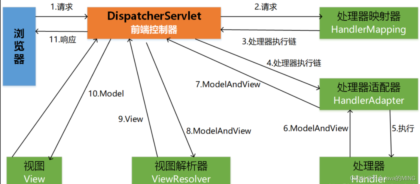 Java SSM学习(三)_dispatcherservlet 替换掉 tomcat 自带的 servlet-CSDN博客
