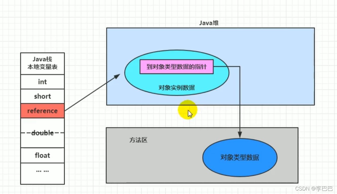 JVM执行引擎及基于JVM的对象的实例化过程