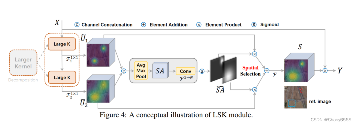 学习记录——Octave Convolution、LSK