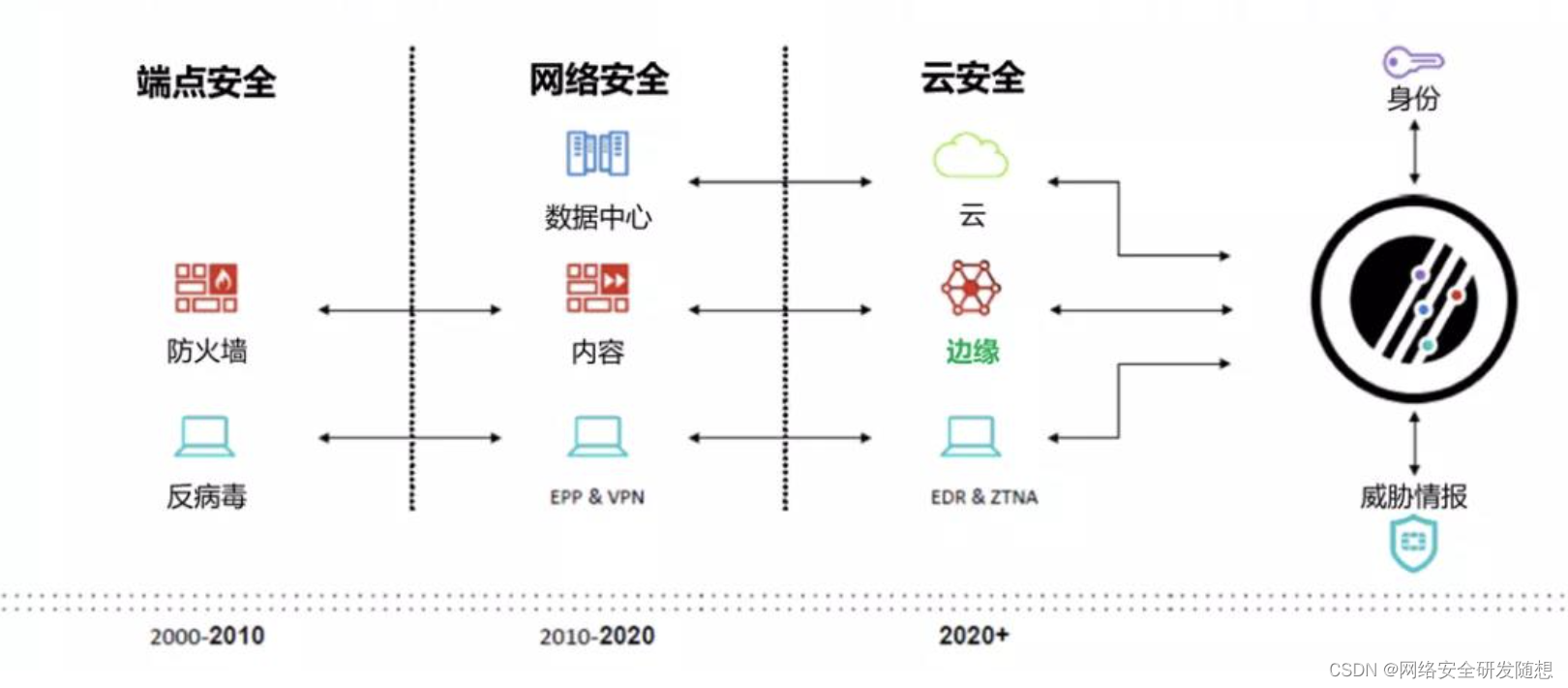 云安全